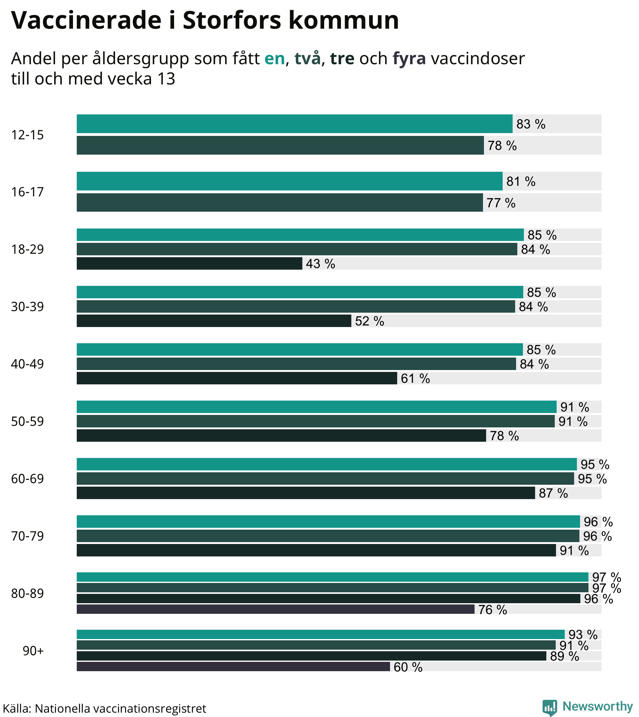 Graf över vaccinerade per åldersgrupp